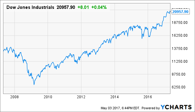 Dow Jones Industrials … can the run continue … time for dividend defense?